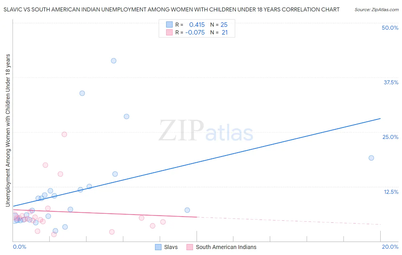 Slavic vs South American Indian Unemployment Among Women with Children Under 18 years