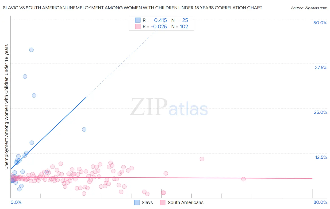 Slavic vs South American Unemployment Among Women with Children Under 18 years