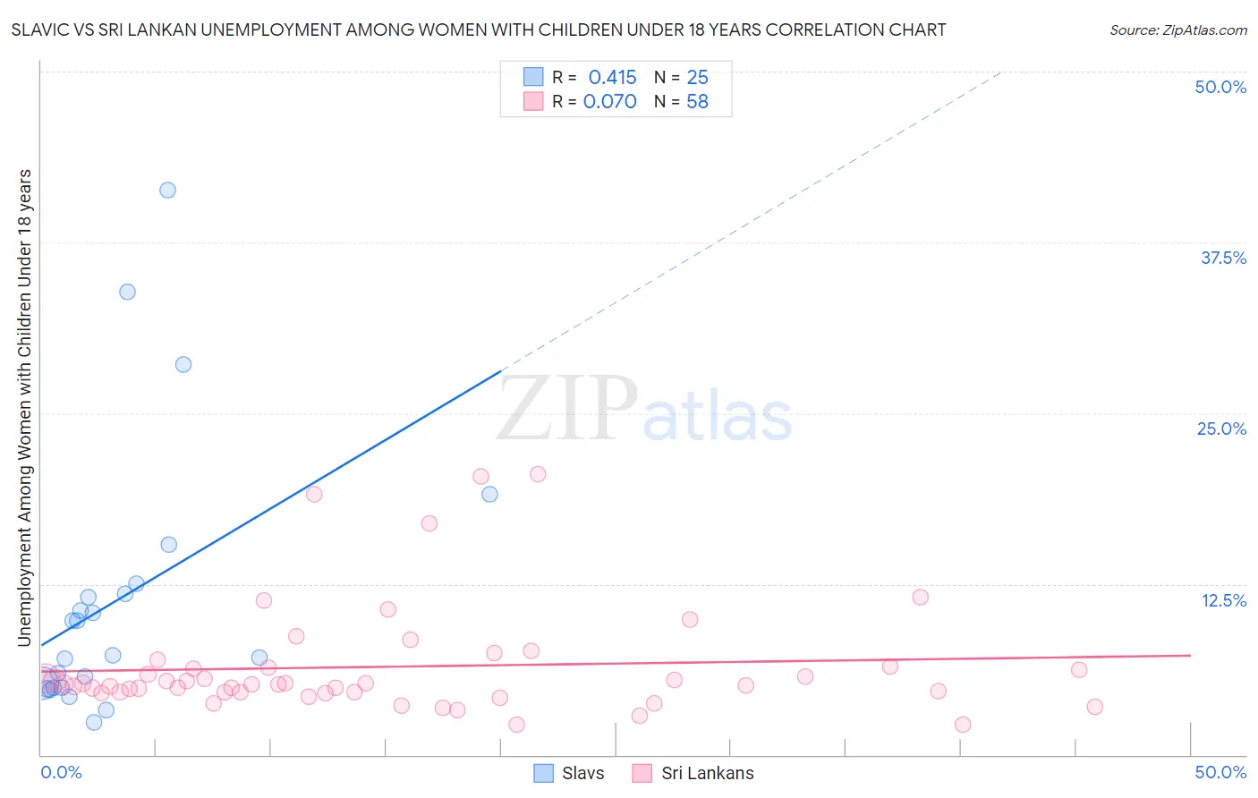 Slavic vs Sri Lankan Unemployment Among Women with Children Under 18 years
