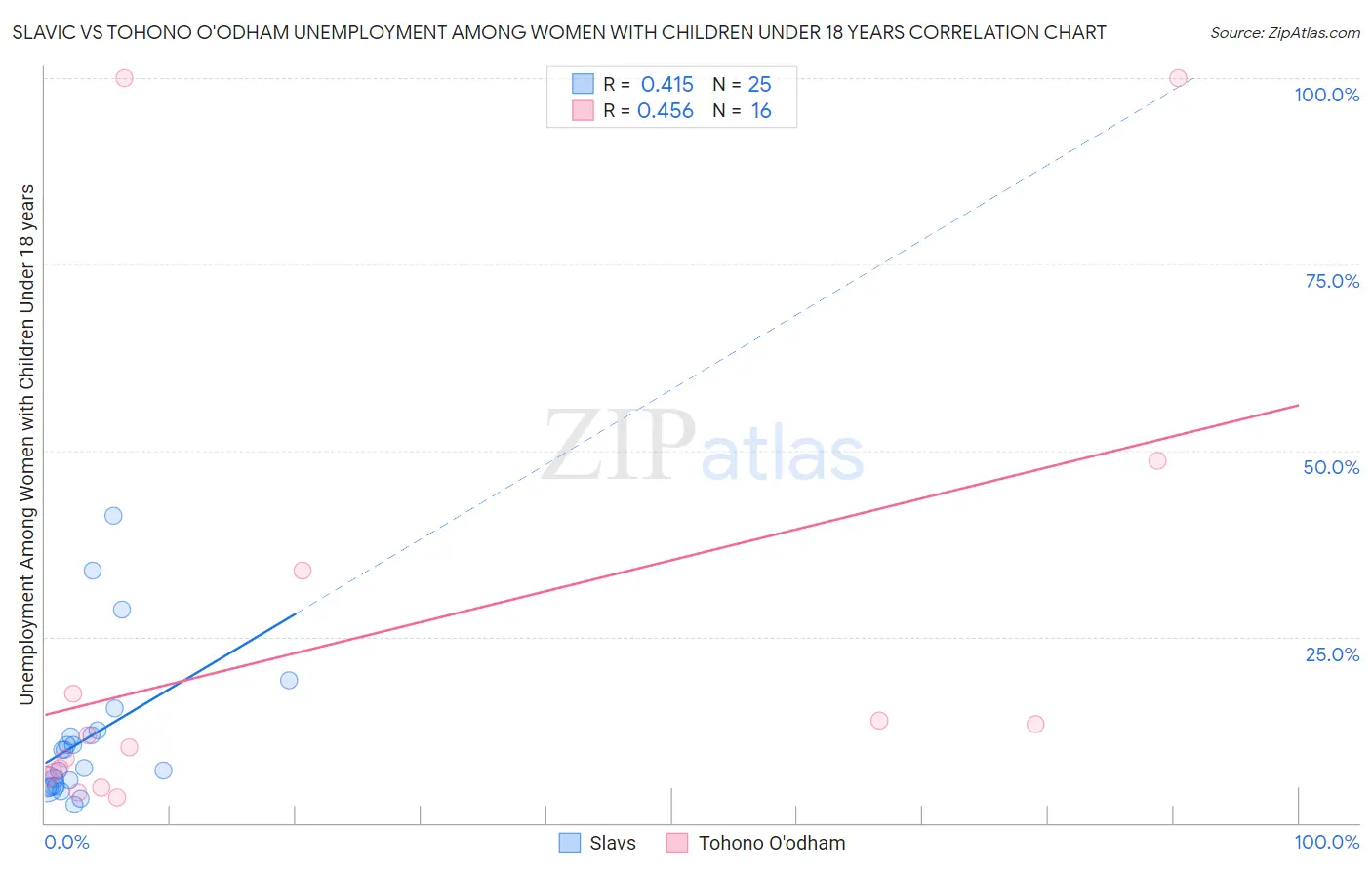 Slavic vs Tohono O'odham Unemployment Among Women with Children Under 18 years