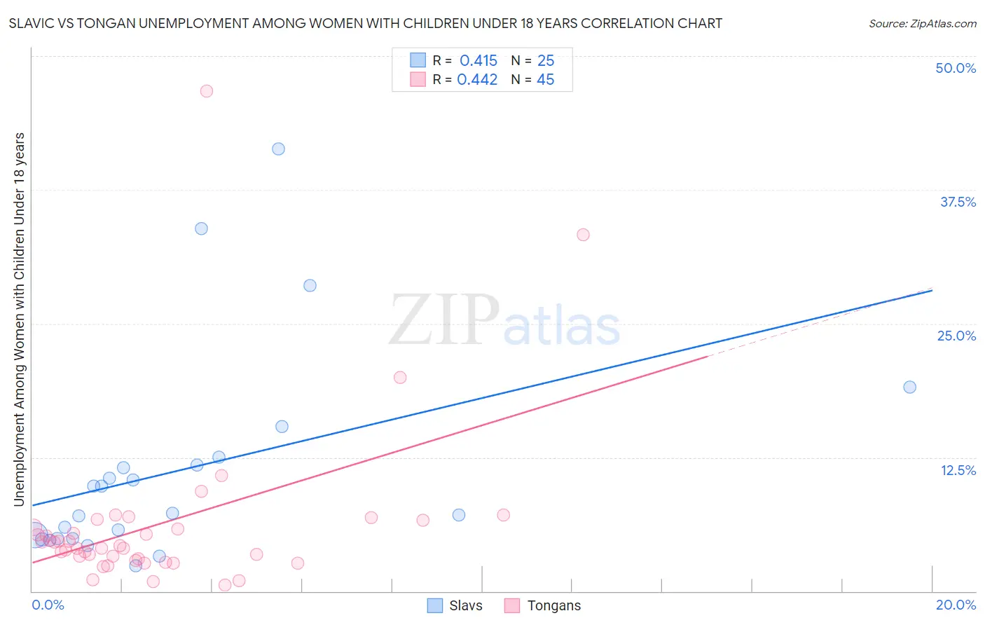 Slavic vs Tongan Unemployment Among Women with Children Under 18 years