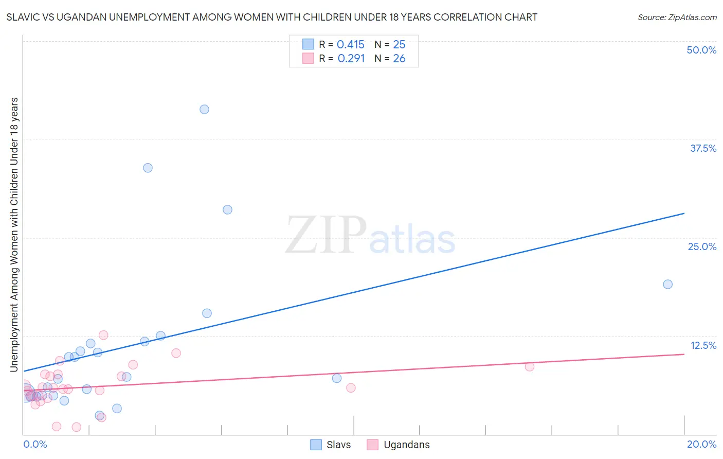 Slavic vs Ugandan Unemployment Among Women with Children Under 18 years