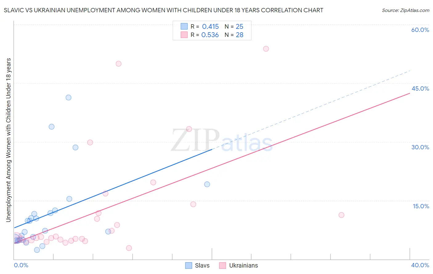 Slavic vs Ukrainian Unemployment Among Women with Children Under 18 years