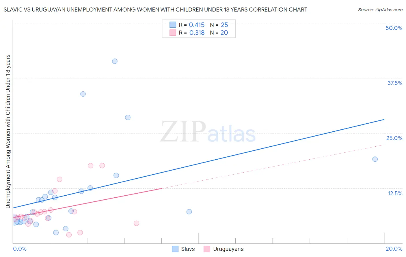 Slavic vs Uruguayan Unemployment Among Women with Children Under 18 years