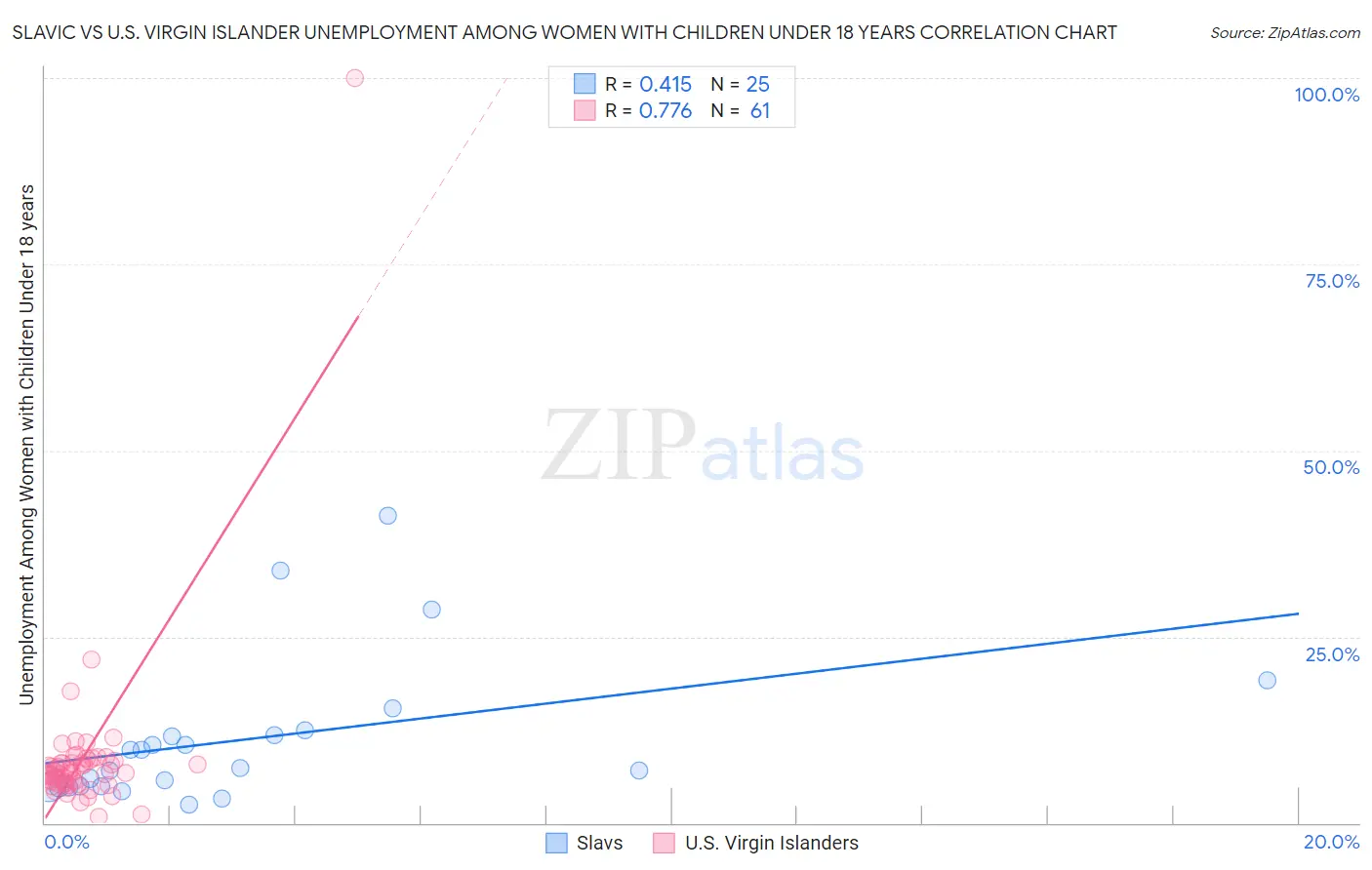 Slavic vs U.S. Virgin Islander Unemployment Among Women with Children Under 18 years