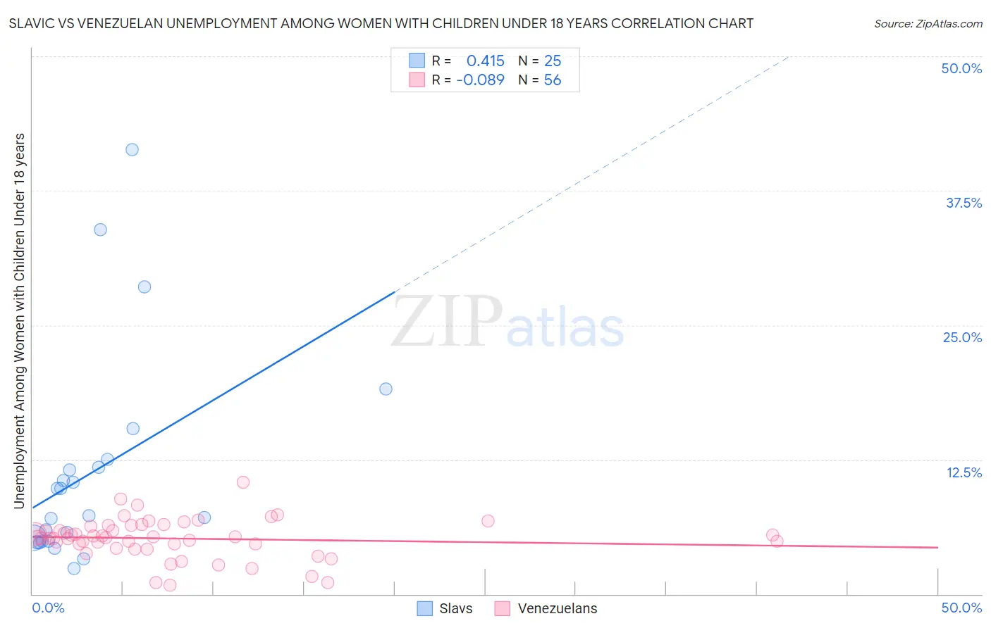 Slavic vs Venezuelan Unemployment Among Women with Children Under 18 years