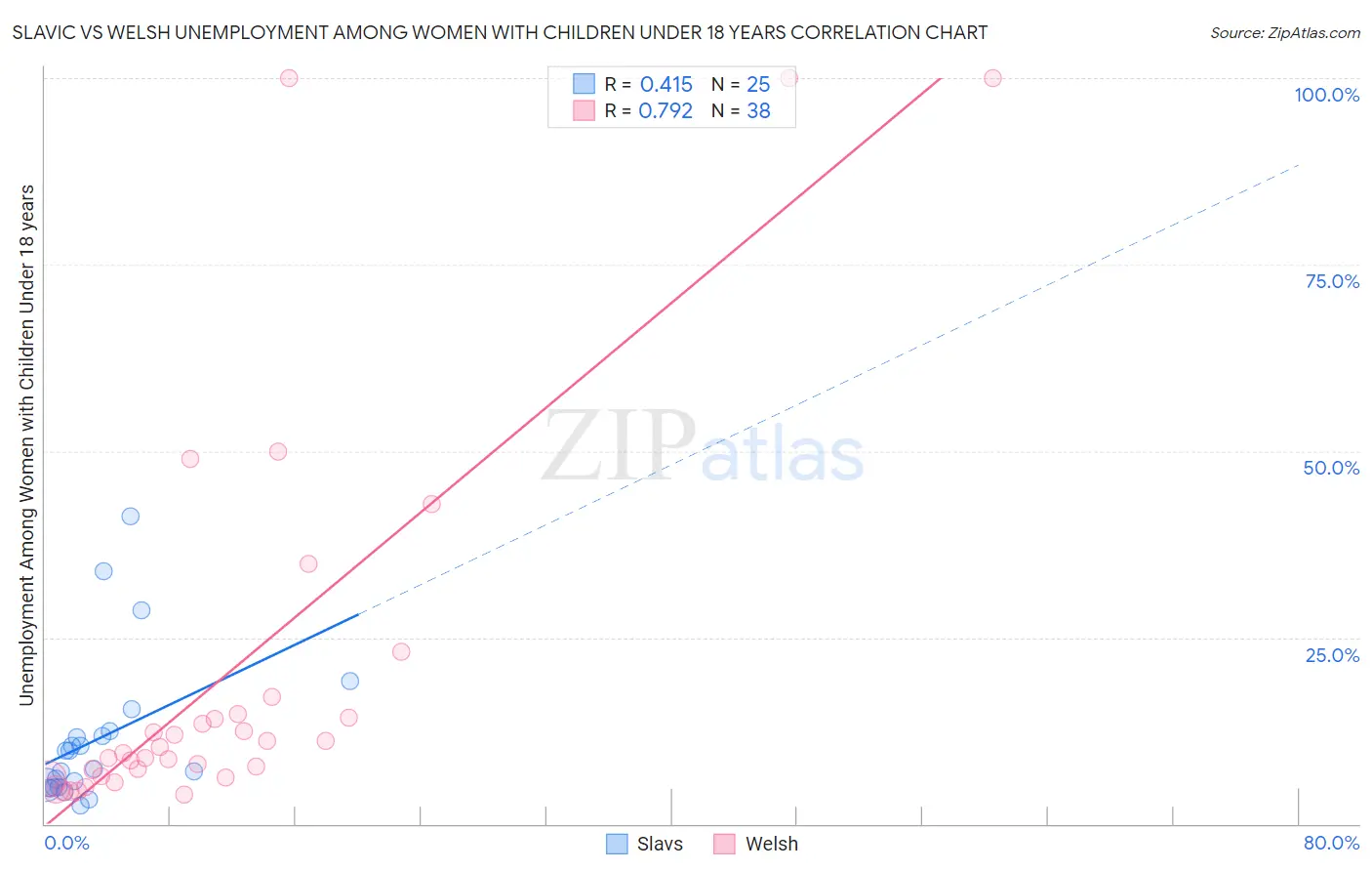 Slavic vs Welsh Unemployment Among Women with Children Under 18 years