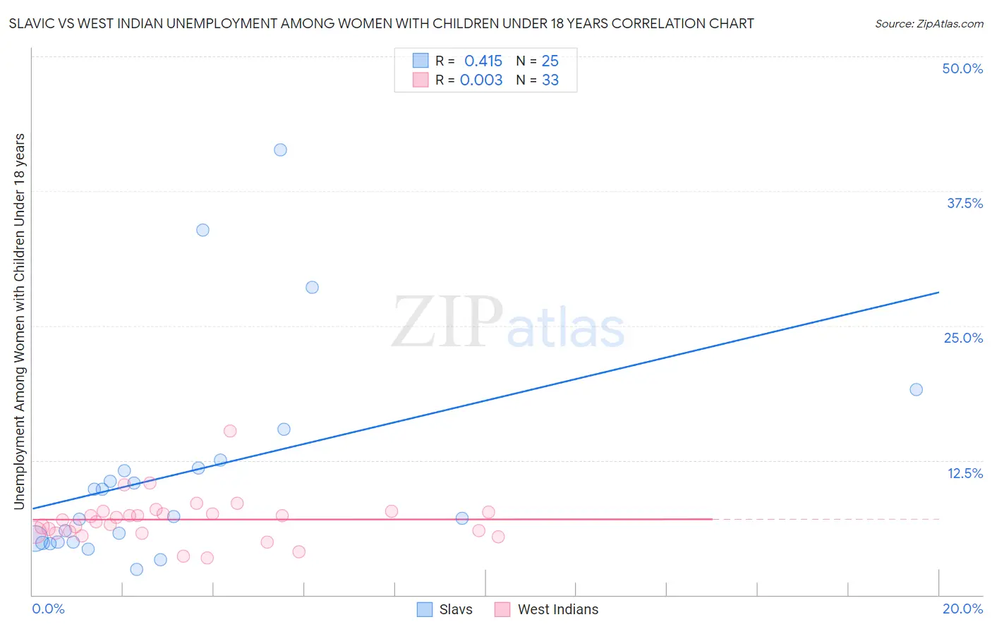 Slavic vs West Indian Unemployment Among Women with Children Under 18 years