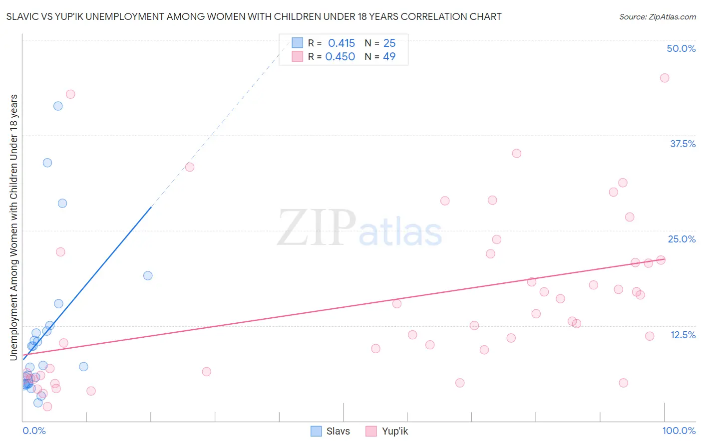 Slavic vs Yup'ik Unemployment Among Women with Children Under 18 years