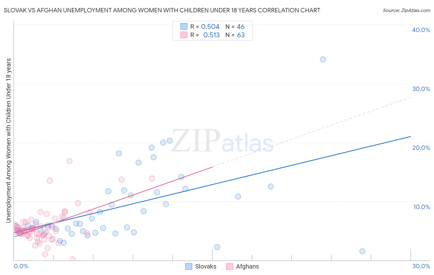 Slovak vs Afghan Unemployment Among Women with Children Under 18 years