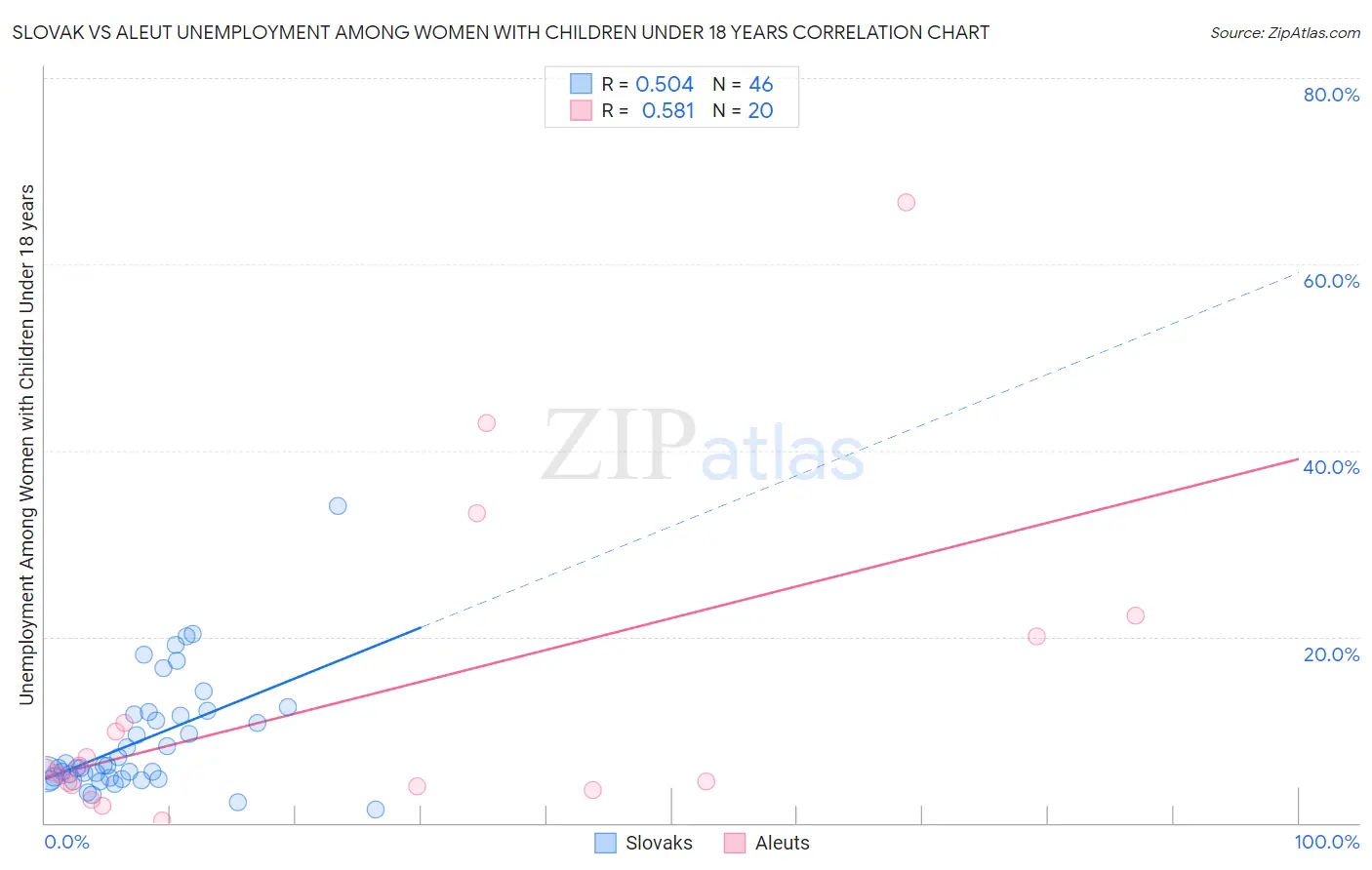 Slovak vs Aleut Unemployment Among Women with Children Under 18 years