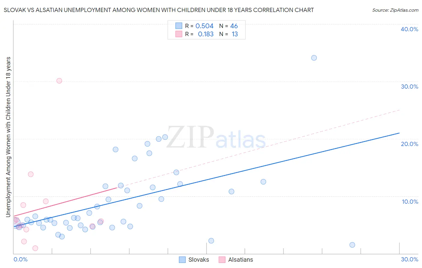 Slovak vs Alsatian Unemployment Among Women with Children Under 18 years