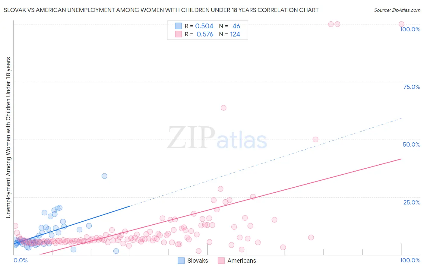 Slovak vs American Unemployment Among Women with Children Under 18 years