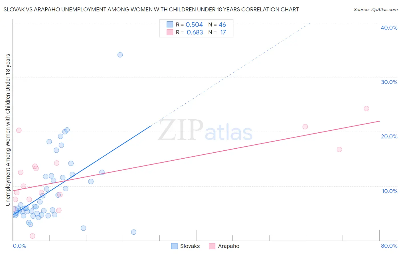 Slovak vs Arapaho Unemployment Among Women with Children Under 18 years