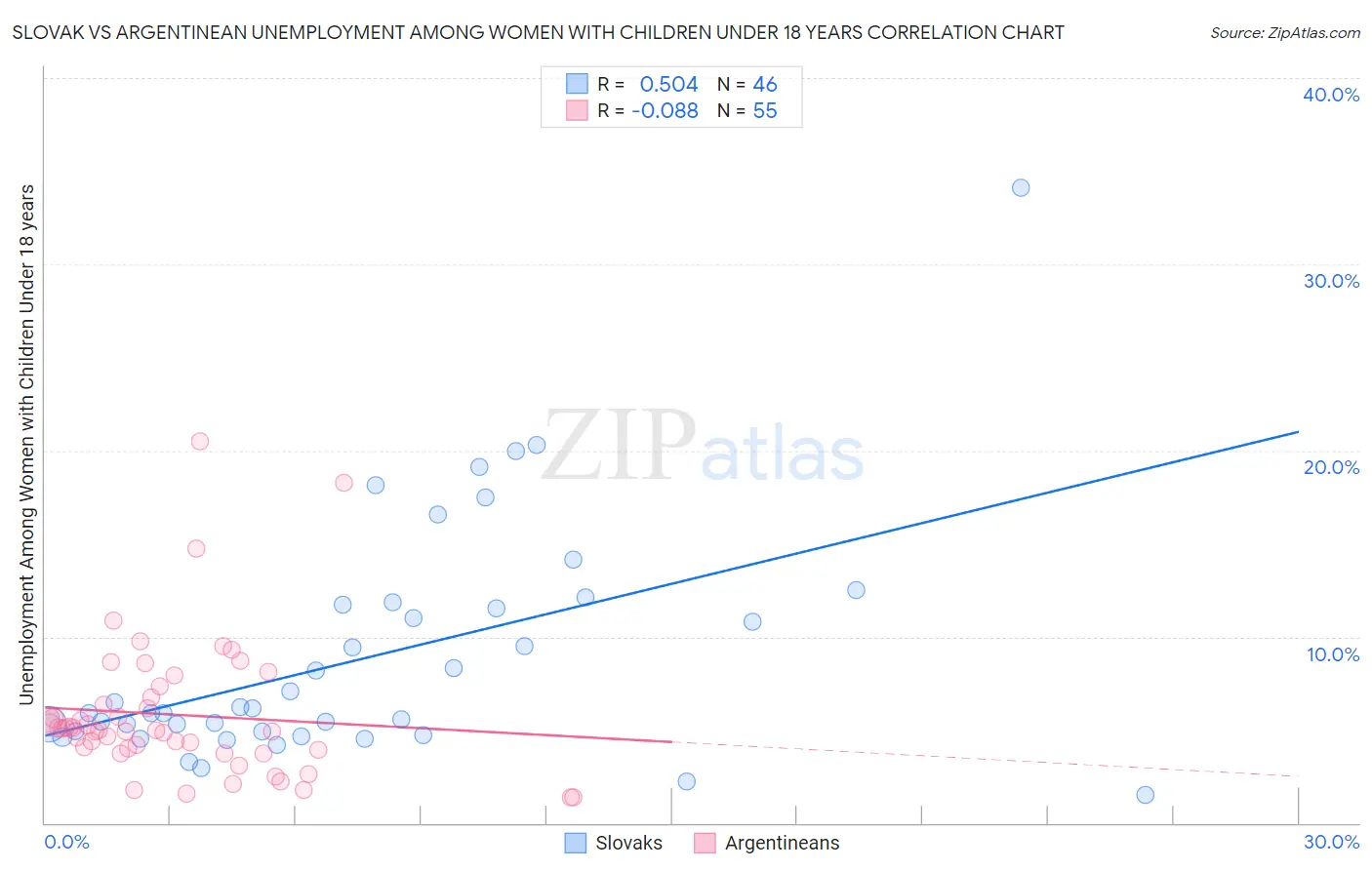 Slovak vs Argentinean Unemployment Among Women with Children Under 18 years