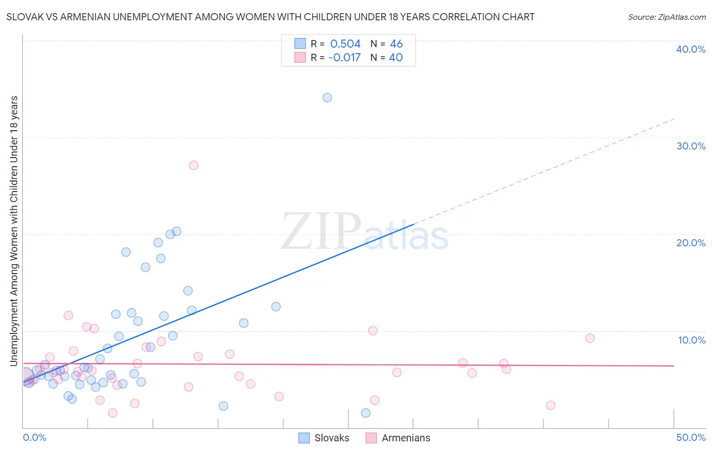 Slovak vs Armenian Unemployment Among Women with Children Under 18 years