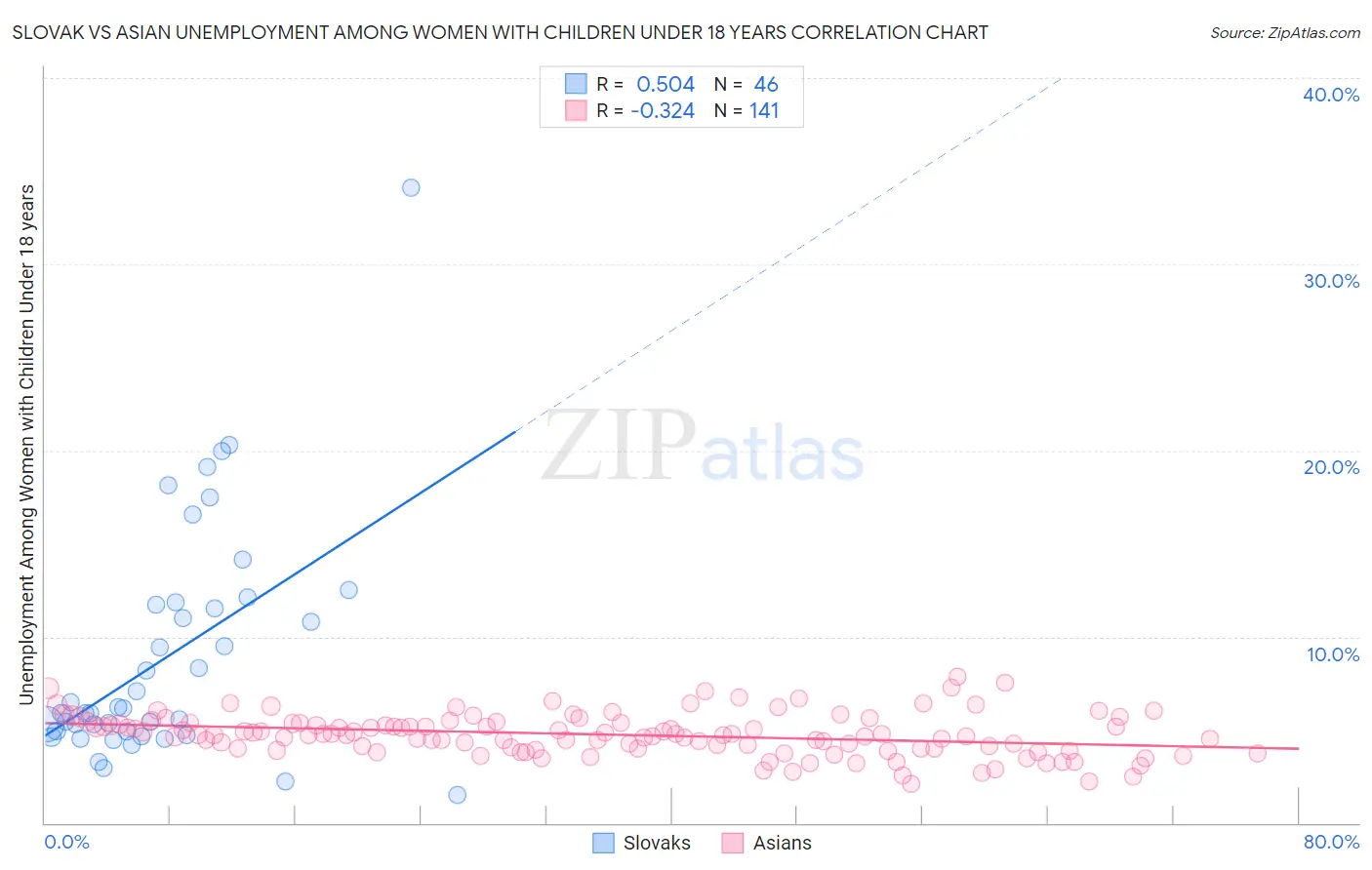 Slovak vs Asian Unemployment Among Women with Children Under 18 years