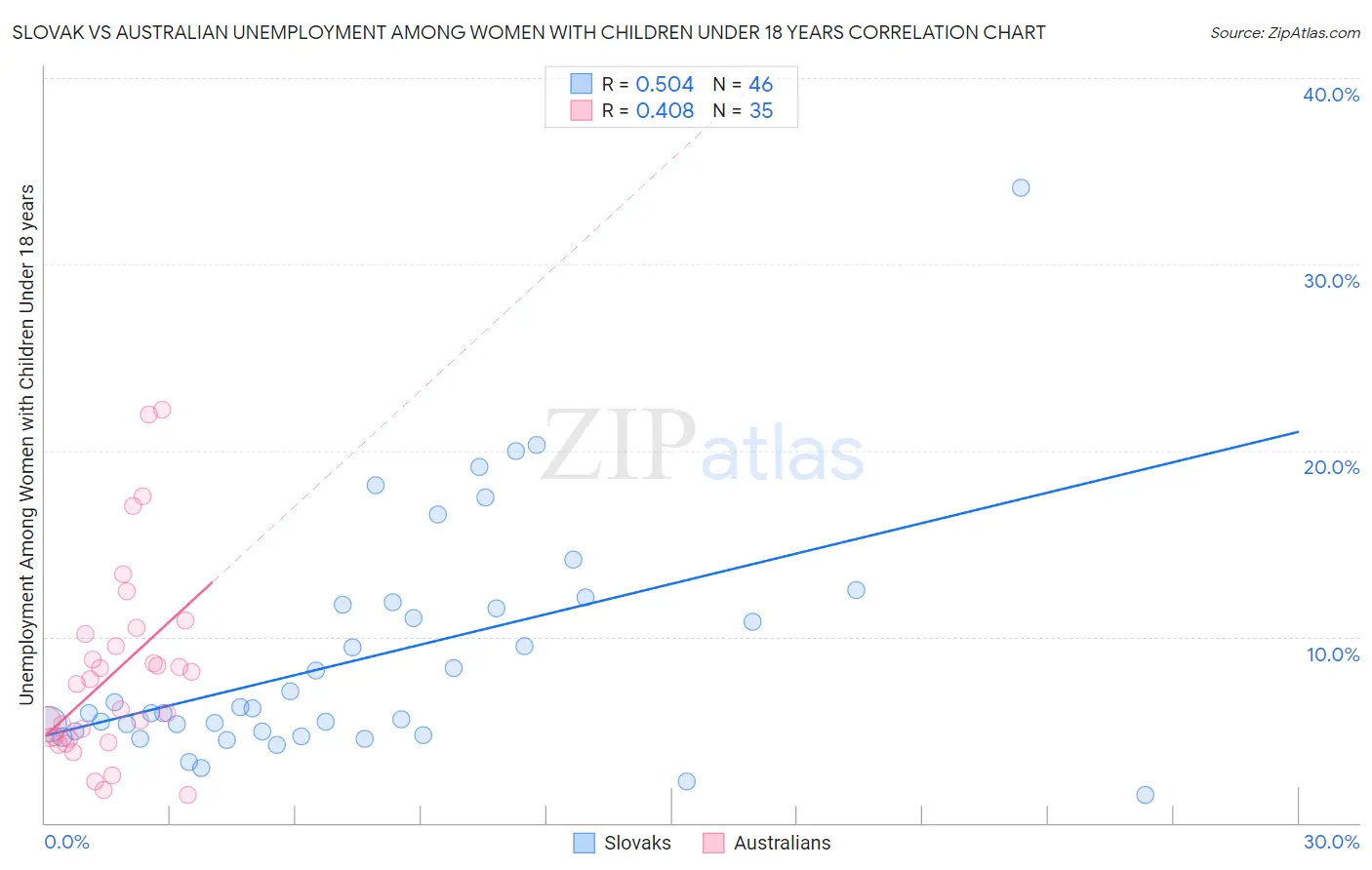 Slovak vs Australian Unemployment Among Women with Children Under 18 years