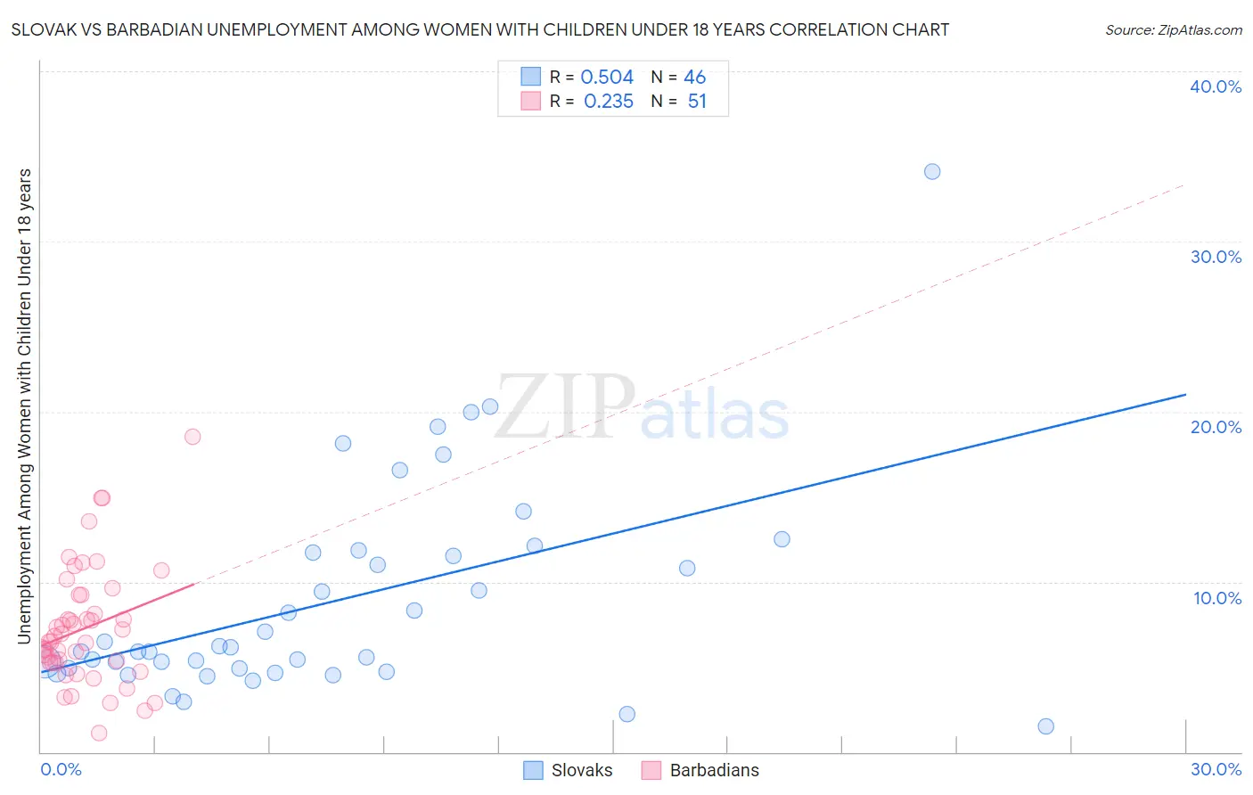 Slovak vs Barbadian Unemployment Among Women with Children Under 18 years