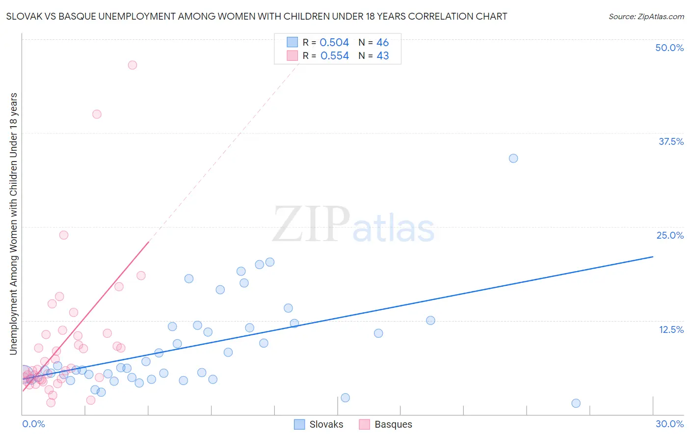 Slovak vs Basque Unemployment Among Women with Children Under 18 years