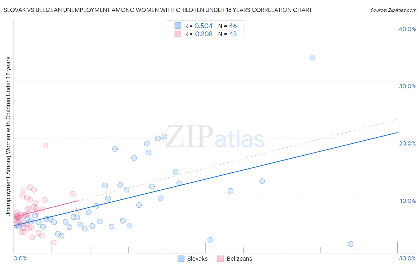 Slovak vs Belizean Unemployment Among Women with Children Under 18 years