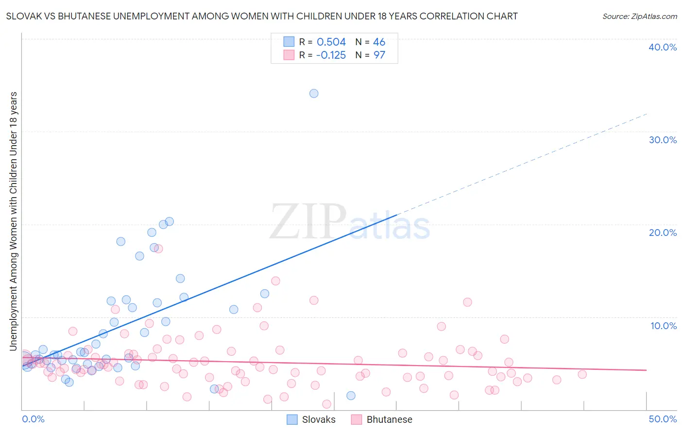 Slovak vs Bhutanese Unemployment Among Women with Children Under 18 years