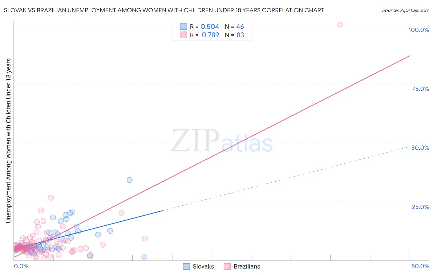 Slovak vs Brazilian Unemployment Among Women with Children Under 18 years