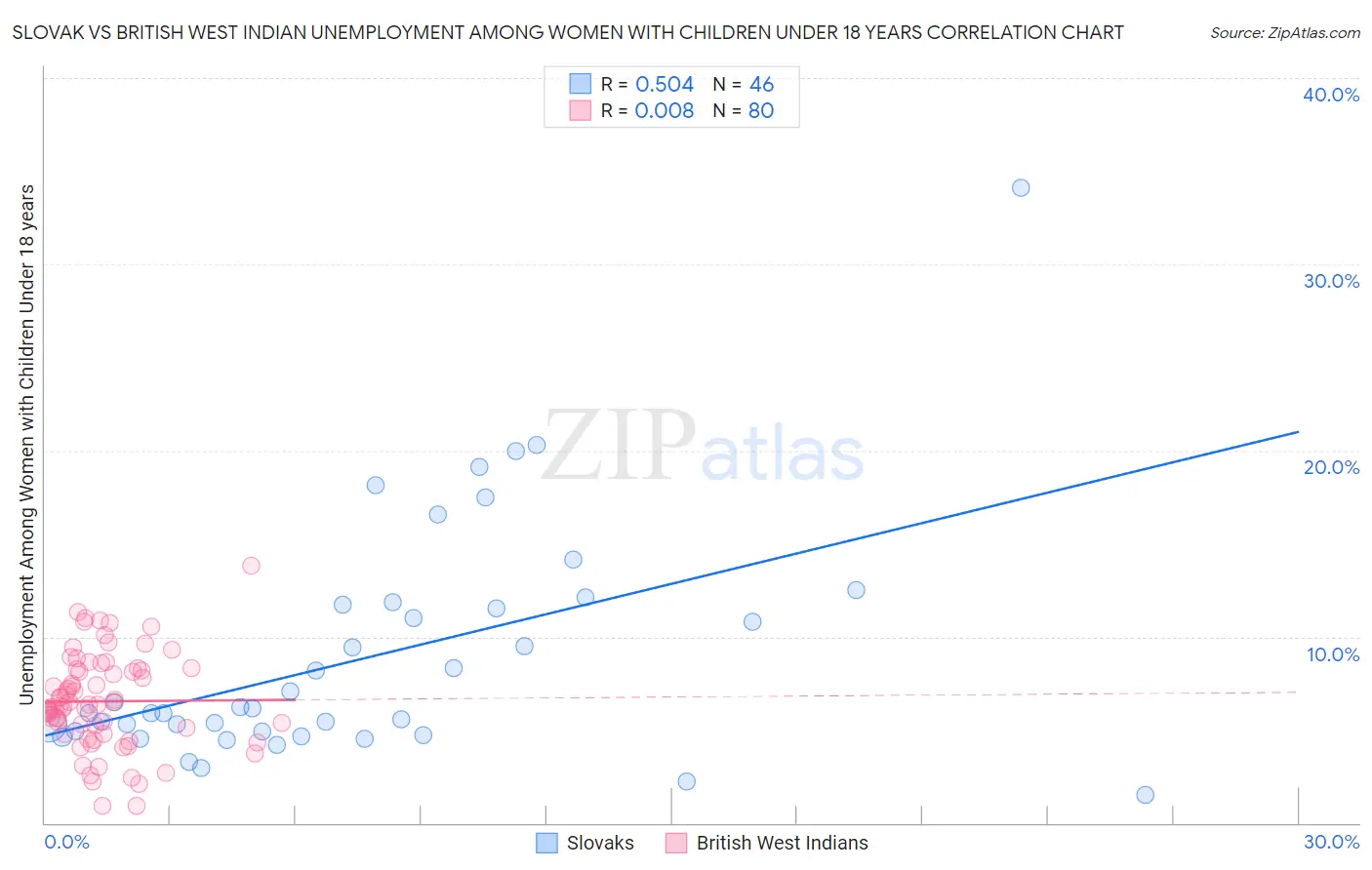 Slovak vs British West Indian Unemployment Among Women with Children Under 18 years