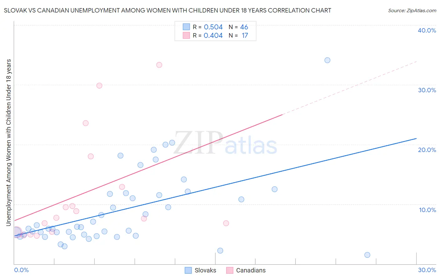 Slovak vs Canadian Unemployment Among Women with Children Under 18 years