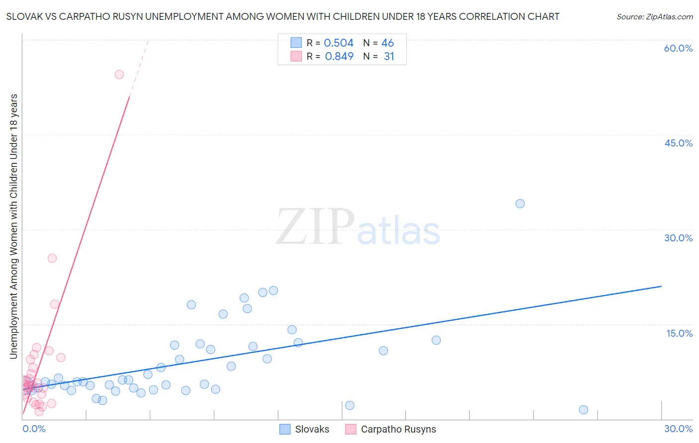 Slovak vs Carpatho Rusyn Unemployment Among Women with Children Under 18 years