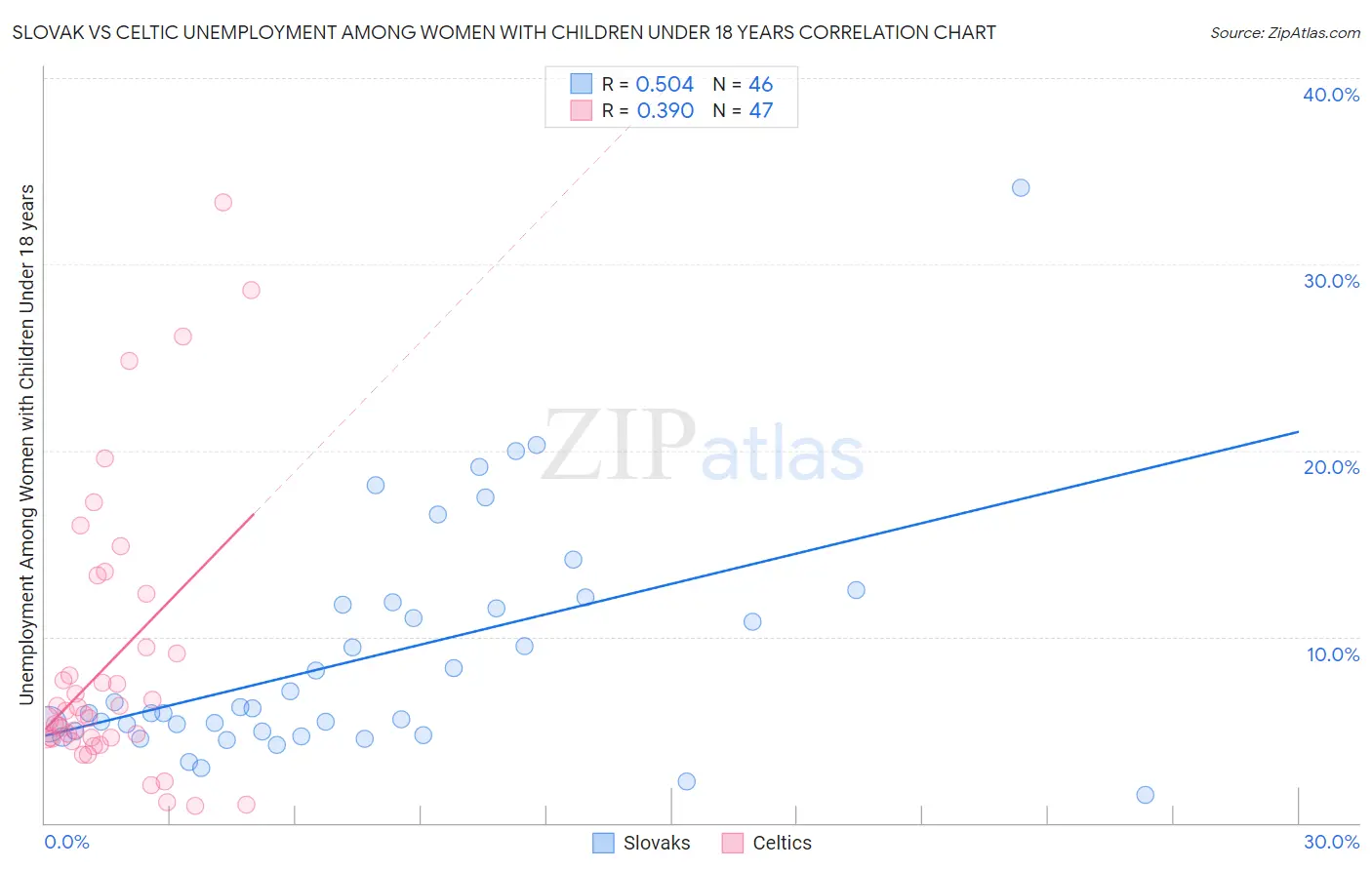 Slovak vs Celtic Unemployment Among Women with Children Under 18 years