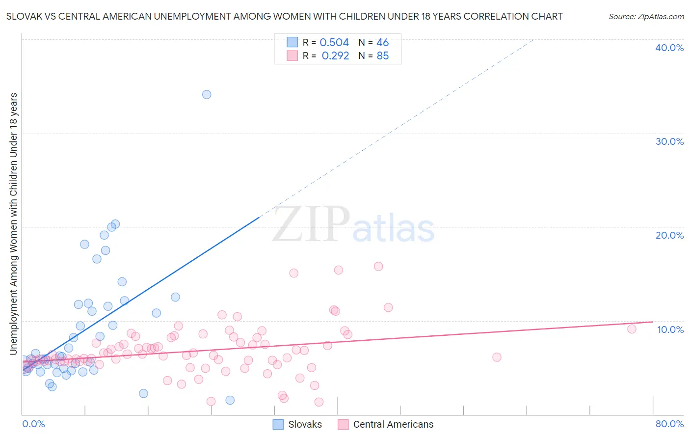 Slovak vs Central American Unemployment Among Women with Children Under 18 years