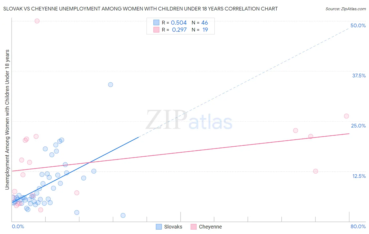 Slovak vs Cheyenne Unemployment Among Women with Children Under 18 years