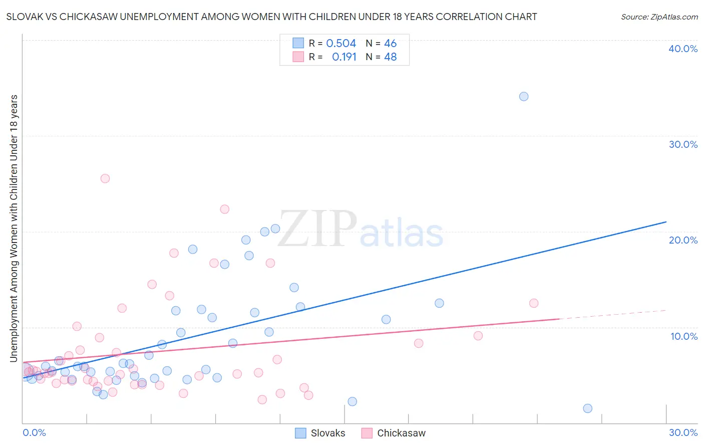 Slovak vs Chickasaw Unemployment Among Women with Children Under 18 years