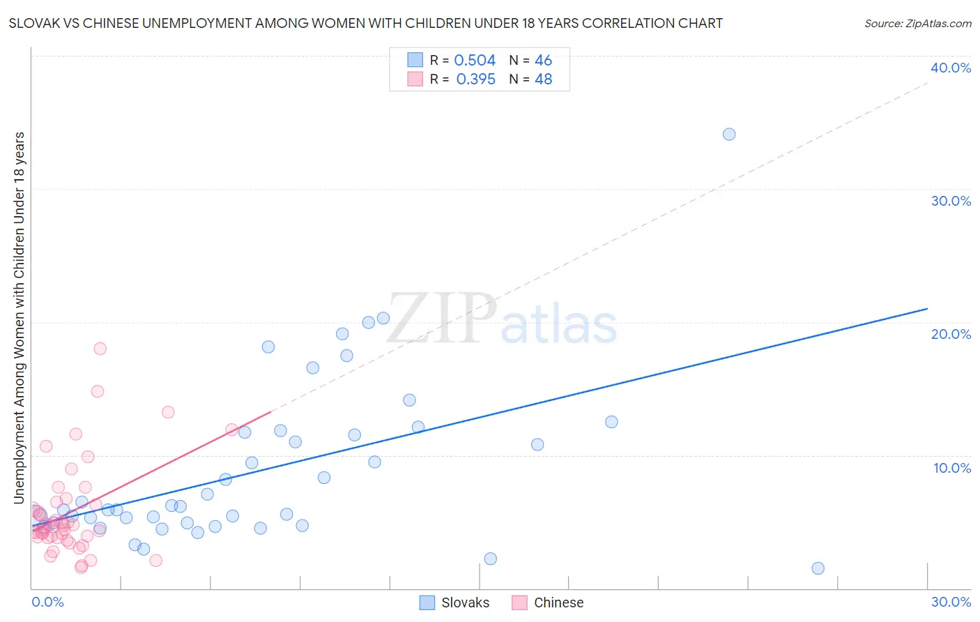 Slovak vs Chinese Unemployment Among Women with Children Under 18 years