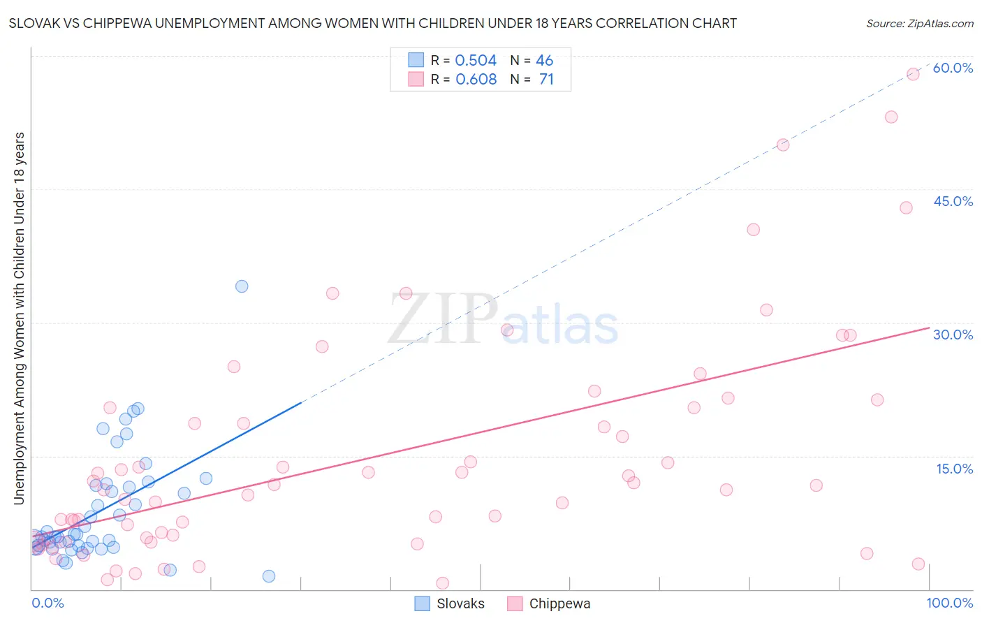 Slovak vs Chippewa Unemployment Among Women with Children Under 18 years