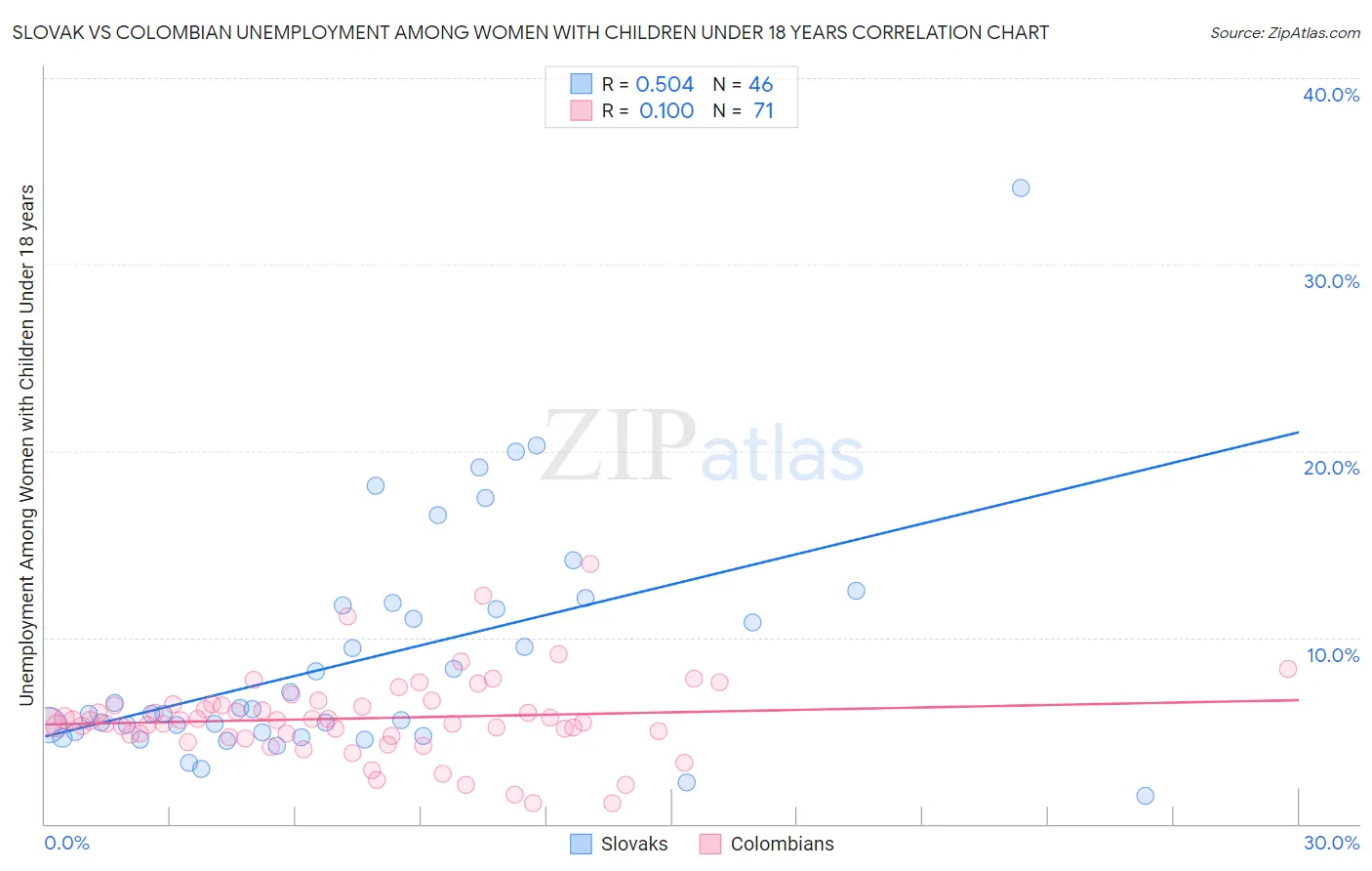 Slovak vs Colombian Unemployment Among Women with Children Under 18 years