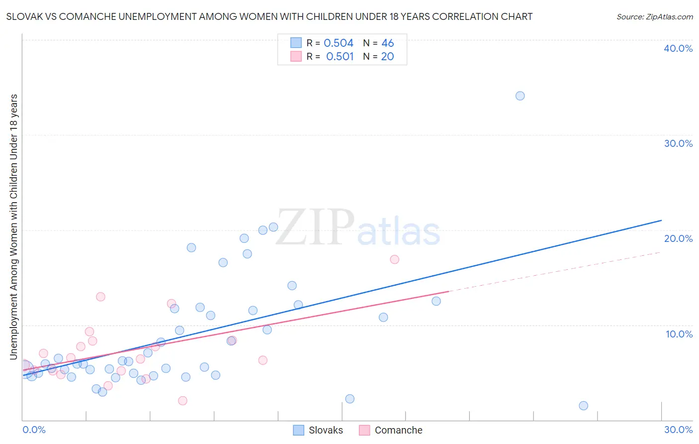 Slovak vs Comanche Unemployment Among Women with Children Under 18 years