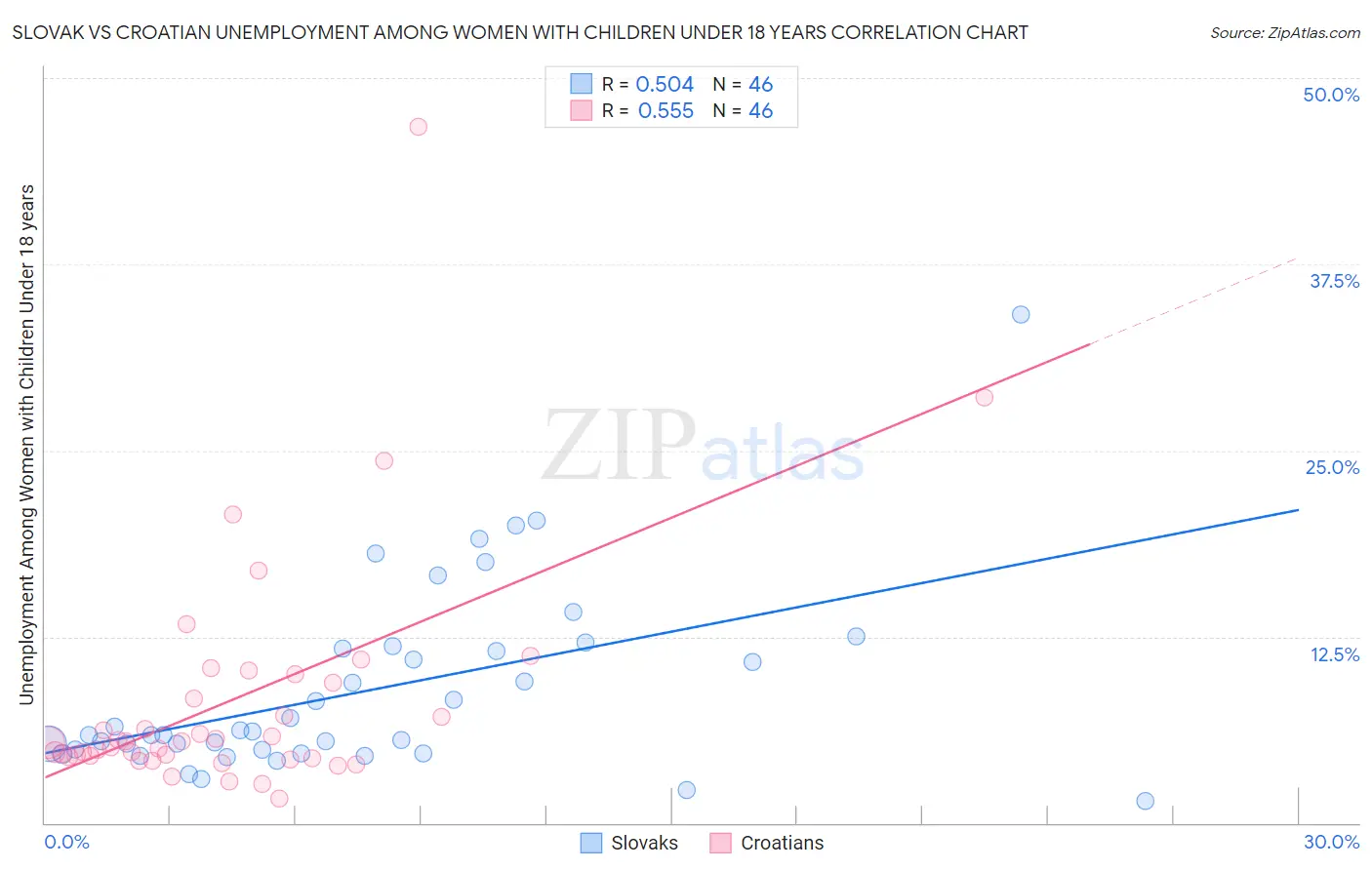 Slovak vs Croatian Unemployment Among Women with Children Under 18 years