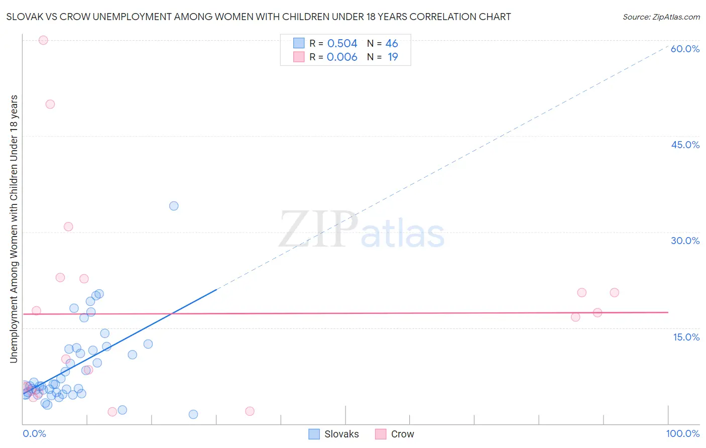 Slovak vs Crow Unemployment Among Women with Children Under 18 years