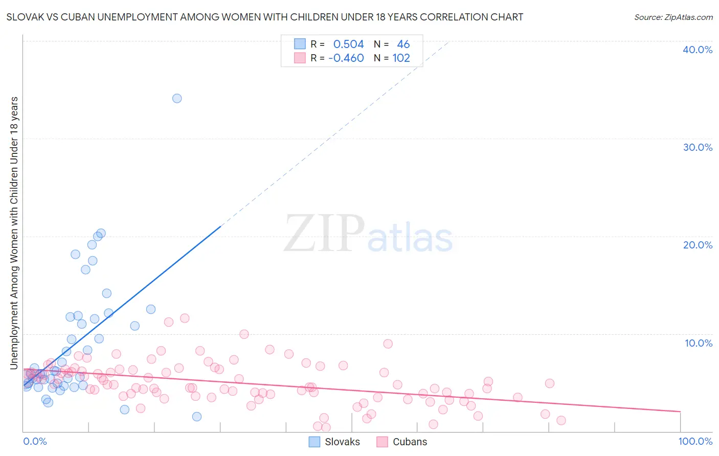 Slovak vs Cuban Unemployment Among Women with Children Under 18 years