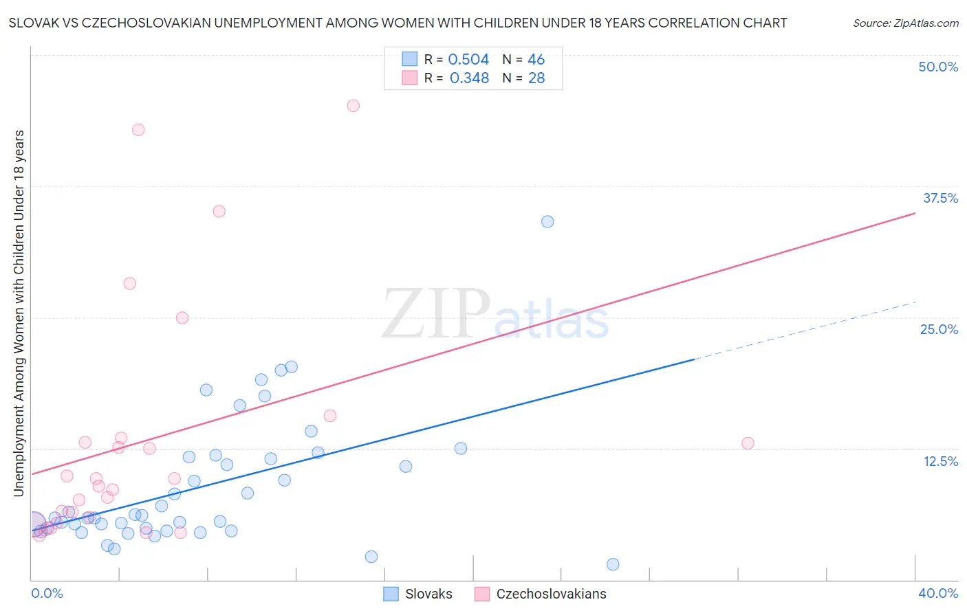 Slovak vs Czechoslovakian Unemployment Among Women with Children Under 18 years