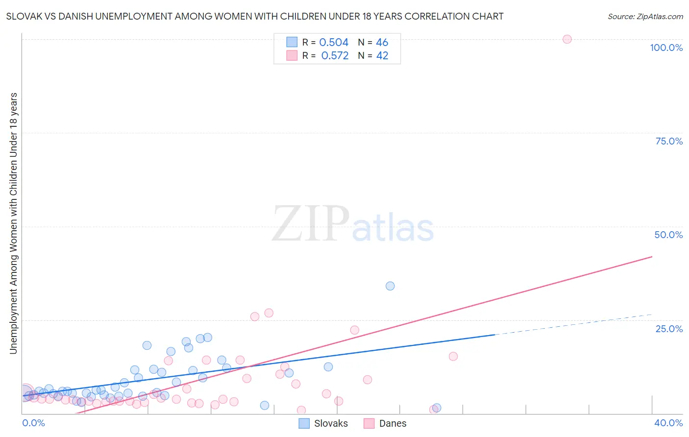 Slovak vs Danish Unemployment Among Women with Children Under 18 years