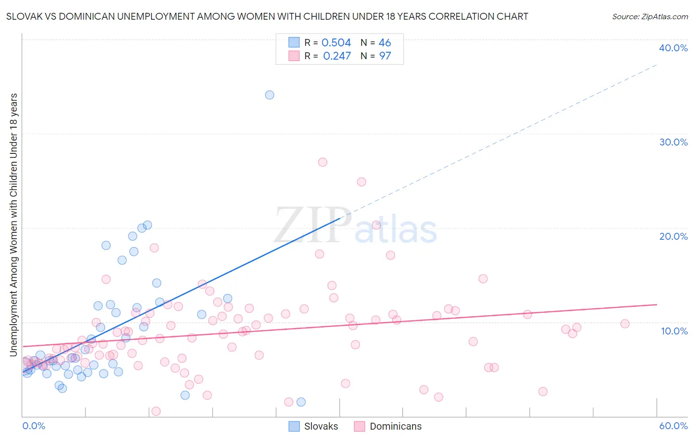 Slovak vs Dominican Unemployment Among Women with Children Under 18 years