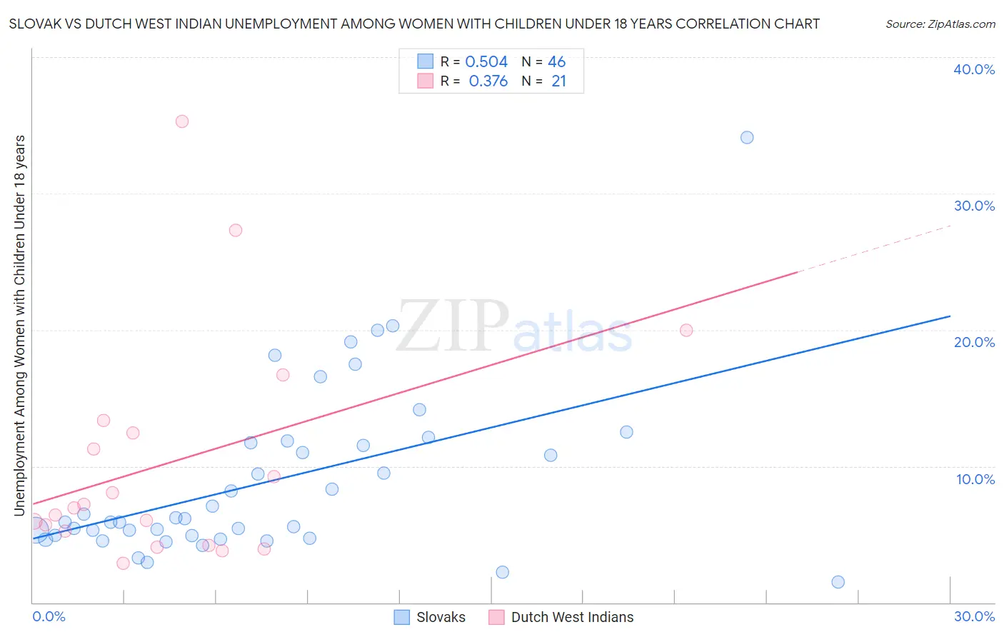 Slovak vs Dutch West Indian Unemployment Among Women with Children Under 18 years