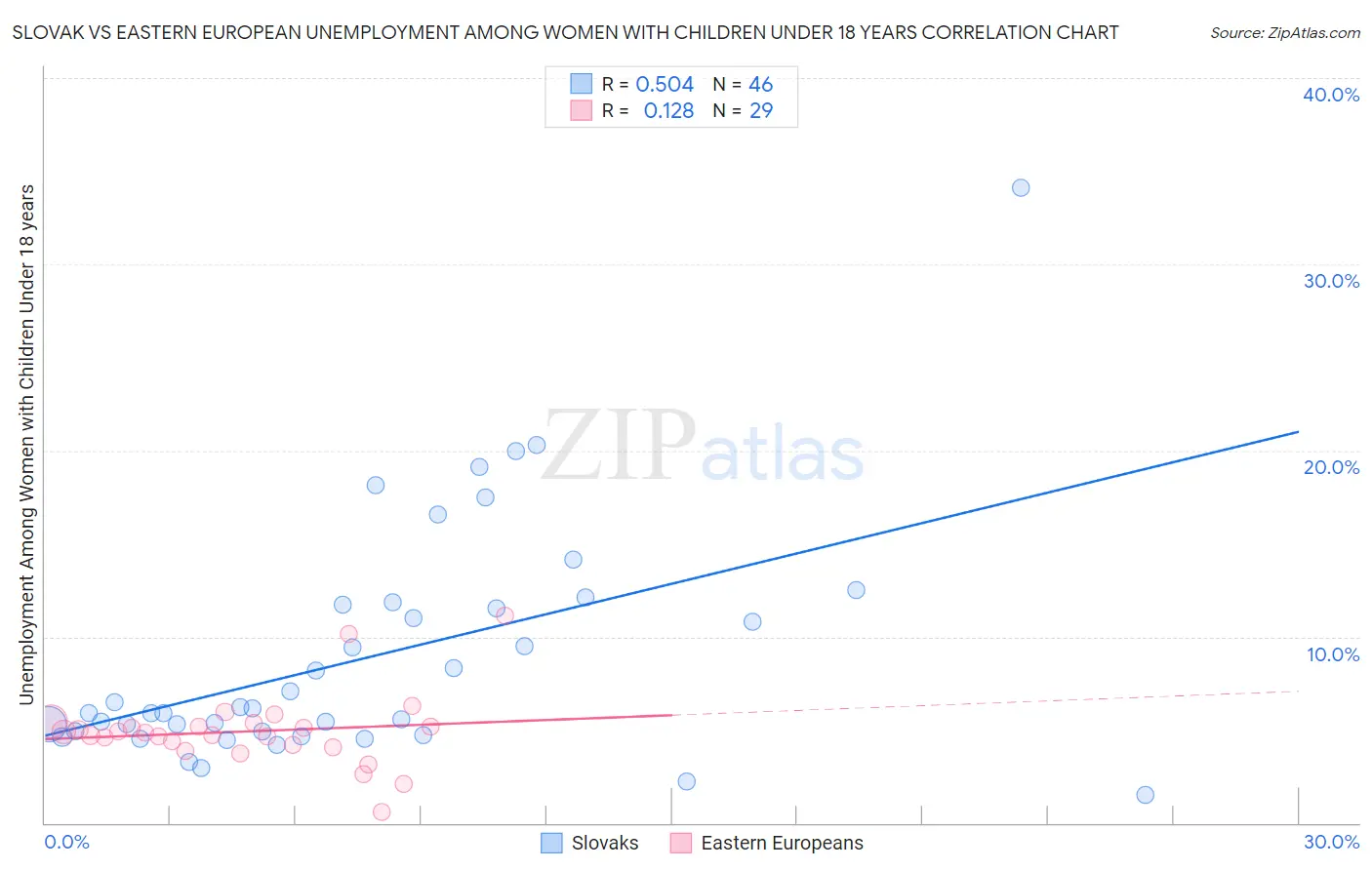 Slovak vs Eastern European Unemployment Among Women with Children Under 18 years