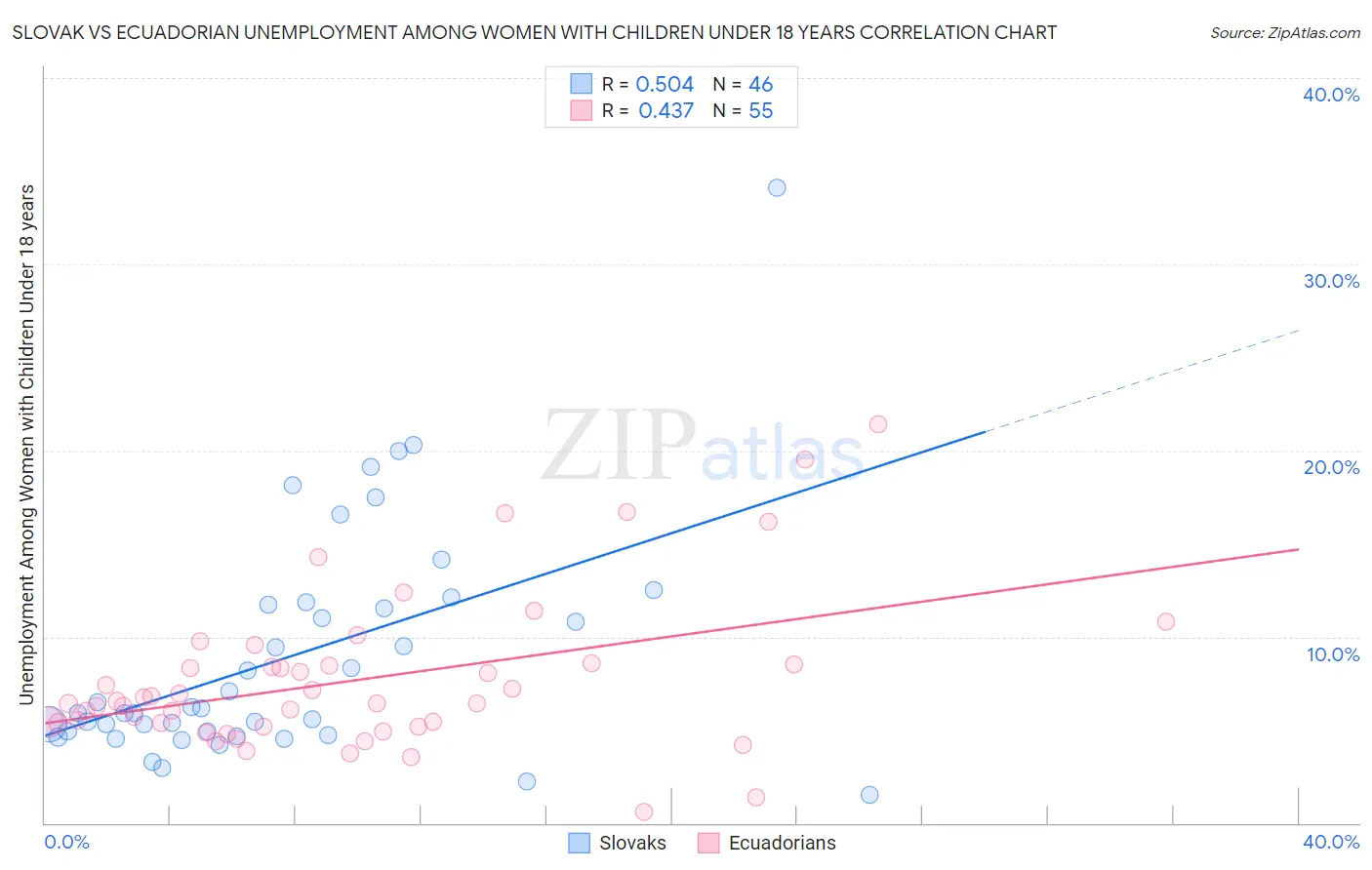 Slovak vs Ecuadorian Unemployment Among Women with Children Under 18 years