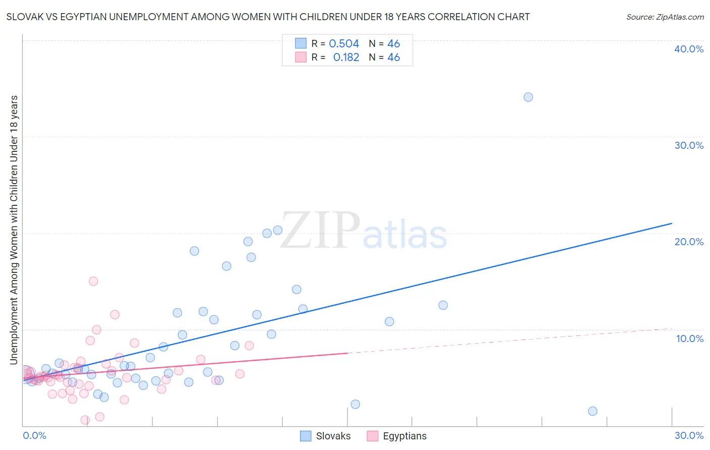 Slovak vs Egyptian Unemployment Among Women with Children Under 18 years