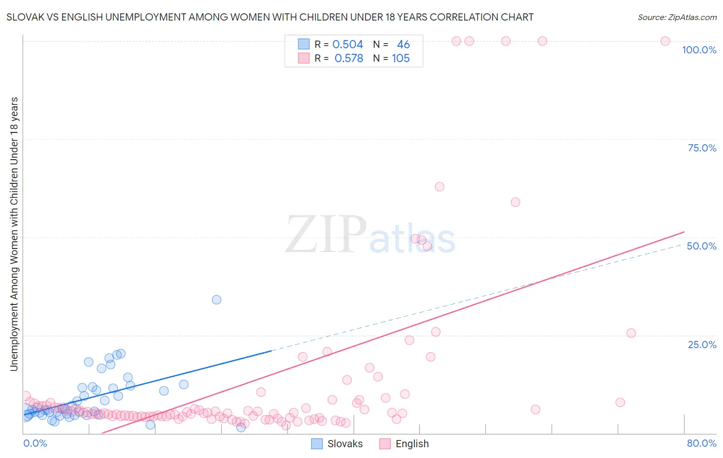 Slovak vs English Unemployment Among Women with Children Under 18 years