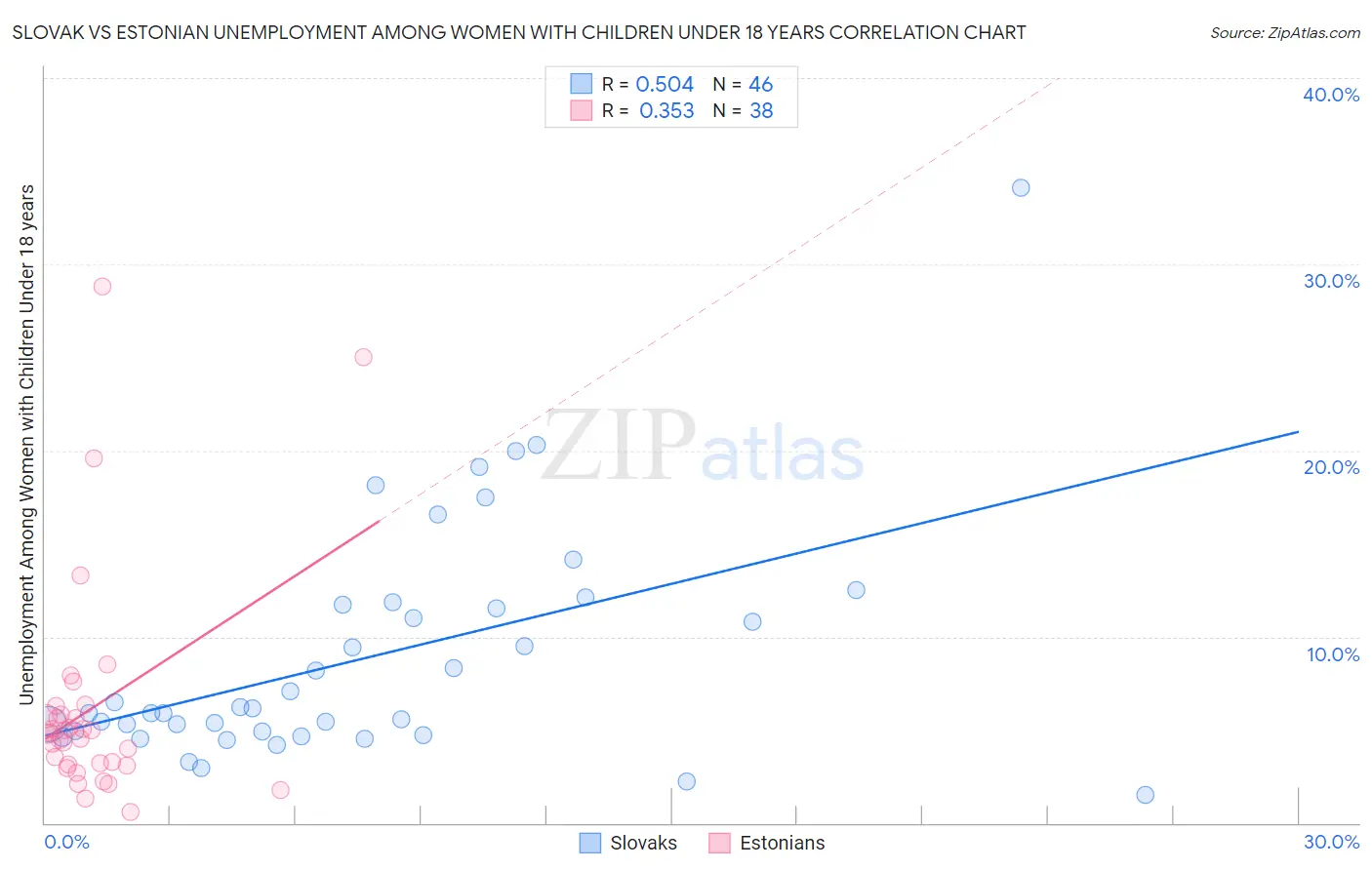 Slovak vs Estonian Unemployment Among Women with Children Under 18 years